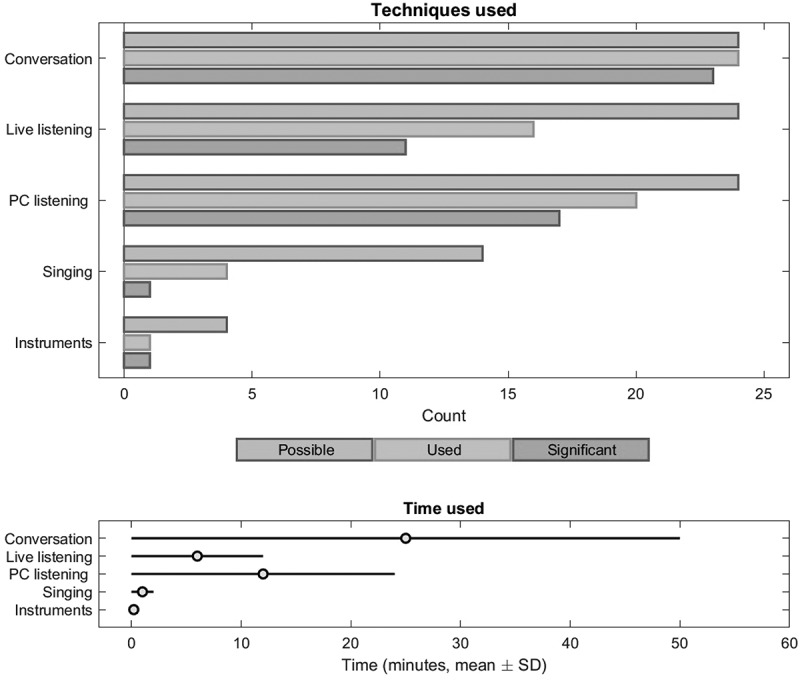 "It was 15 minutes without pain" - a mixed methods pilot study on the implementation of music therapy for hospitalised patients with incurable lung disease.