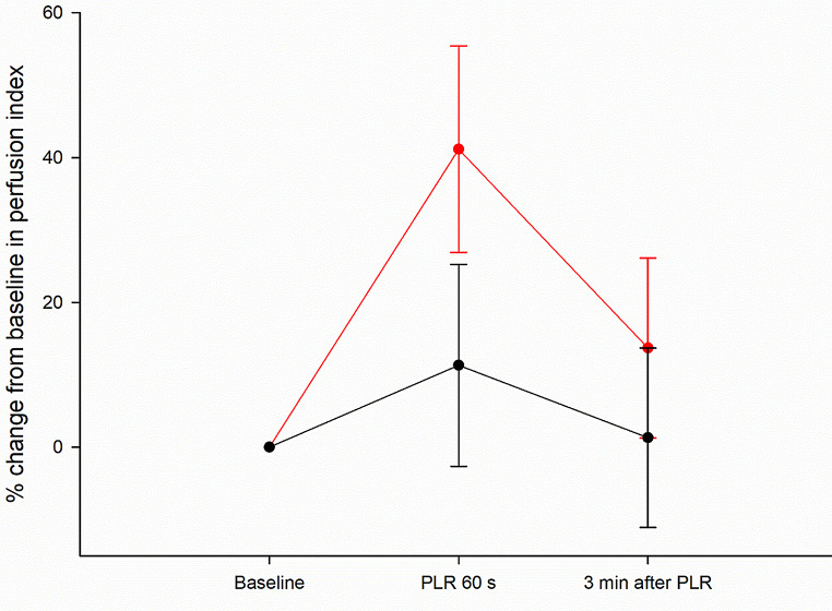 Detection of fluid responsiveness by changes of perfusion index and pleth-variability index during passive leg raising in spontaneously breathing post-surgical patients: a prospective interventional study.