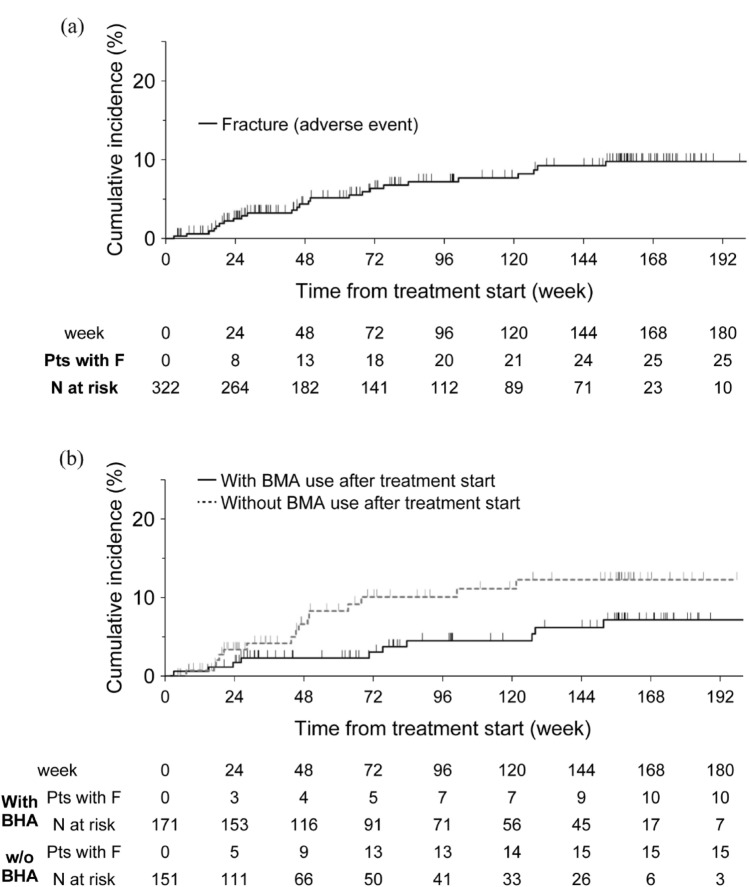 Post-marketing surveillance of radium-223 chloride in Japanese patients with castration-resistant prostate cancer with bone metastasis-final analysis of 3-year extended follow-up focusing on bone fractures.