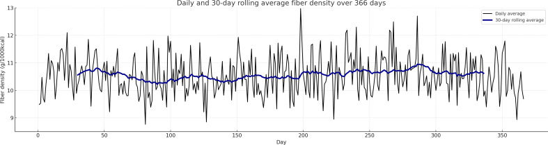 Dietary Fiber Estimate of DialBetesPlus App Users: Secondary Analysis of Data From a Randomized Controlled Trial.
