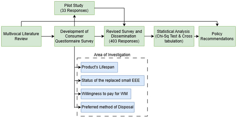 Understanding consumer behaviour in small waste electrical and electronic equipment collection: Insights from Australia.