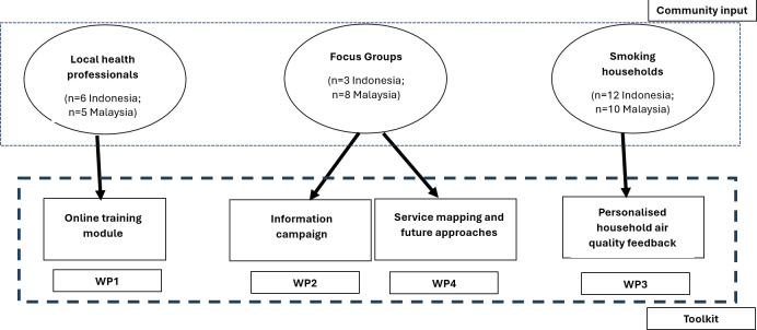 COmmunities Facilitating incREasing Smoke-free Homes (CO-FRESH): co-developing a toolkit with local stakeholders in Indonesia and Malaysia.