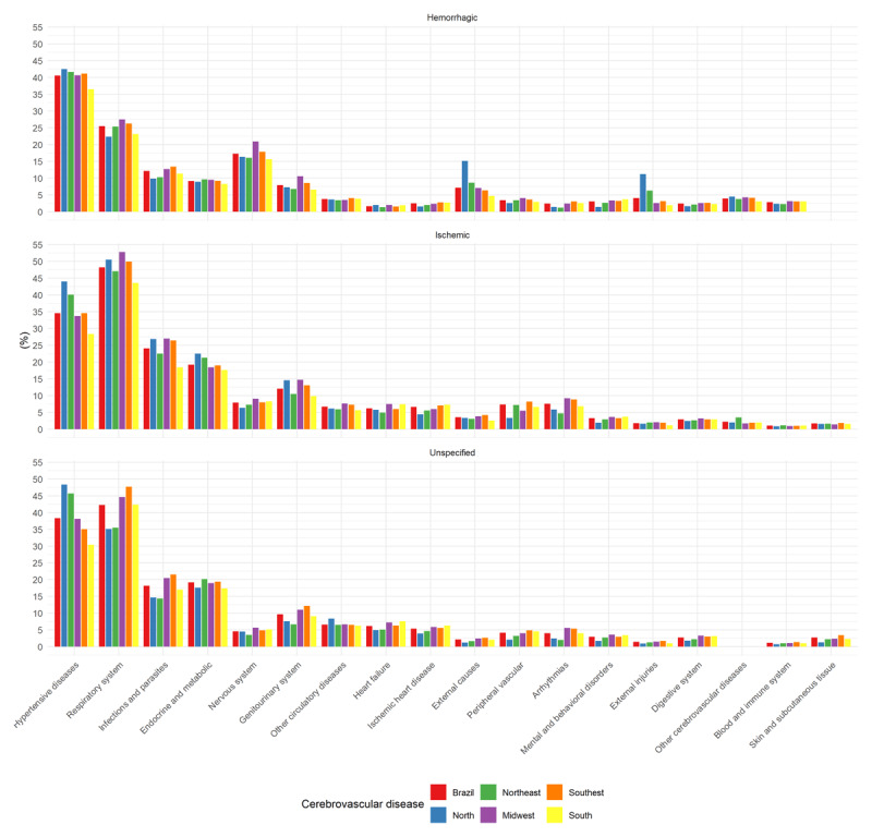 Stroke Deaths Profile and Its Subtypes in Brazil: Analysis Using Machine Learning.