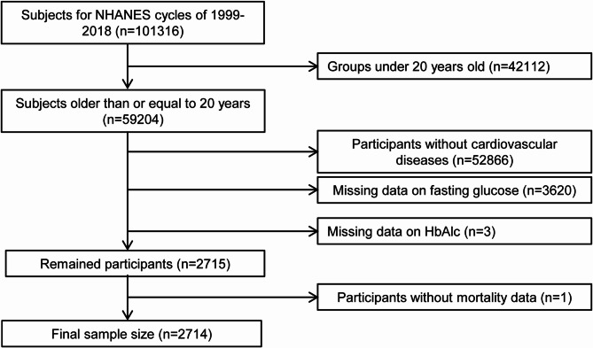 U-shaped association of the stress hyperglycemia ratio with all-cause mortality and premature death in patients with cardiovascular disease: a cohort study.