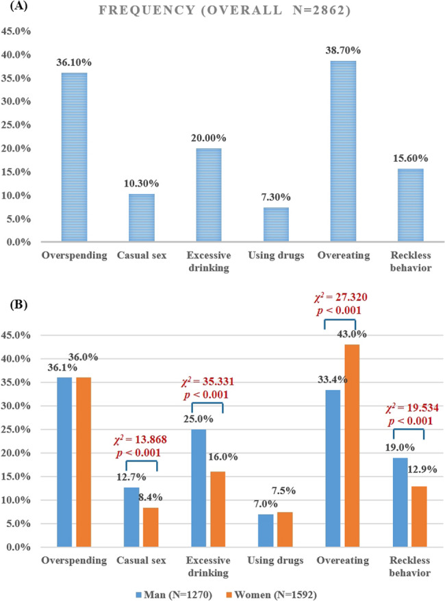 Distribution of borderline personality disorder related impulsivity types in psychiatric clinical populations.