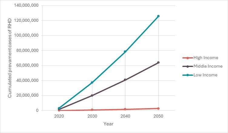 The economic burden of rheumatic heart disease in the Eastern Mediterranean Region.
