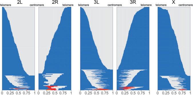 A high-resolution crossover landscape in Drosophila santomea reveals rapid and concerted evolution of multiple properties of crossing over control.