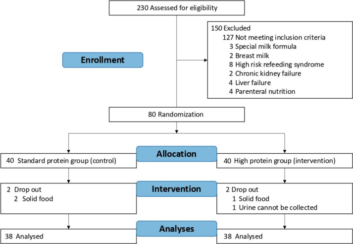 Effect of postoperative enteral protein supplementation on nitrogen balance in critically ill children.