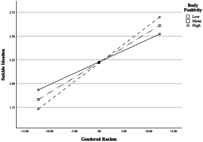 Affirmative Body Positivity and Positive Intimacy as a Buffer of Suicide Ideation Associated With Gendered Racism Among Asian American Men.