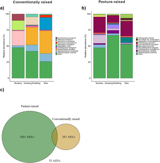 Production Systems and Age Influence Fecal Mycobiota Diversity and Composition in Swine.