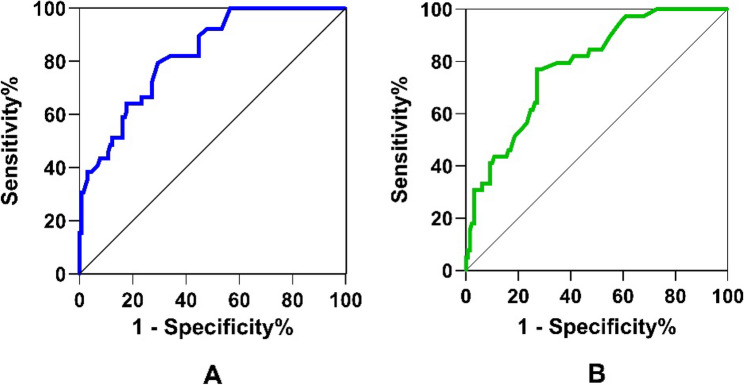 Effect of serum creatinine changes on surgical timing and prognosis in progressive necrotizing Enterocolitis.