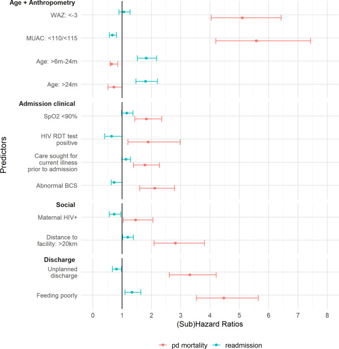 Diverging pathways: exploring the interplay between hospital readmission and postdischarge mortality in paediatric sepsis in low-income settings.