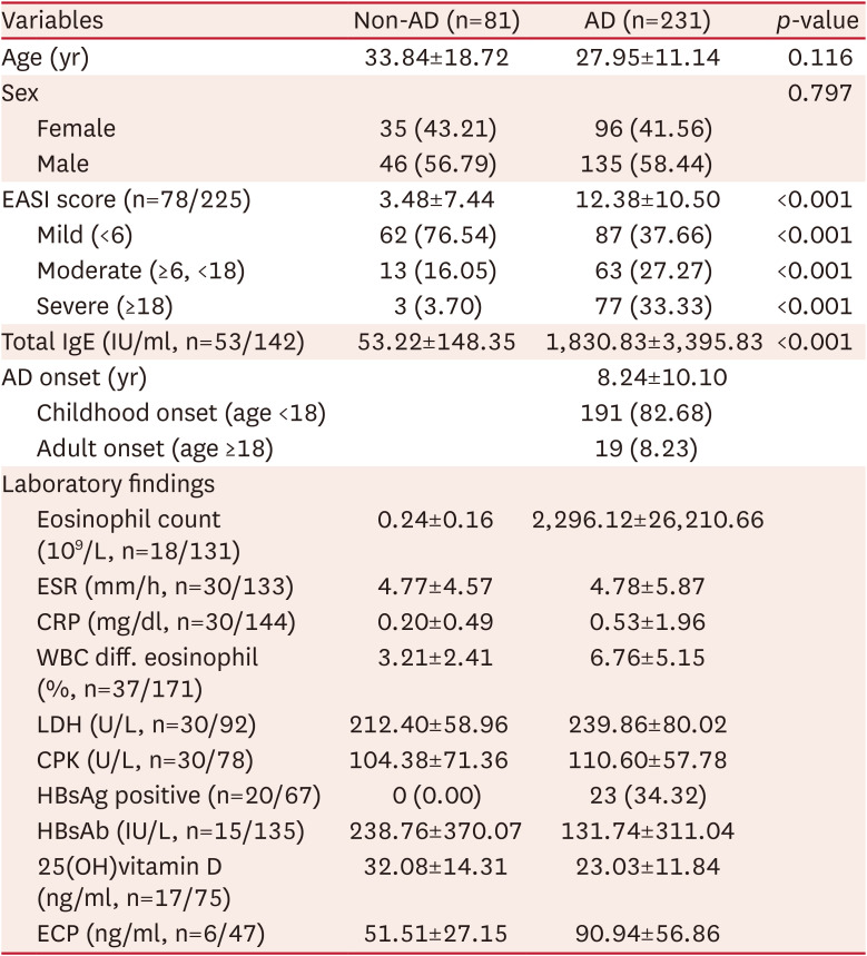 Clinical Validation of the Updated Korean Atopic Dermatitis Diagnostic Criteria in a Hospital Setting in South Korea.
