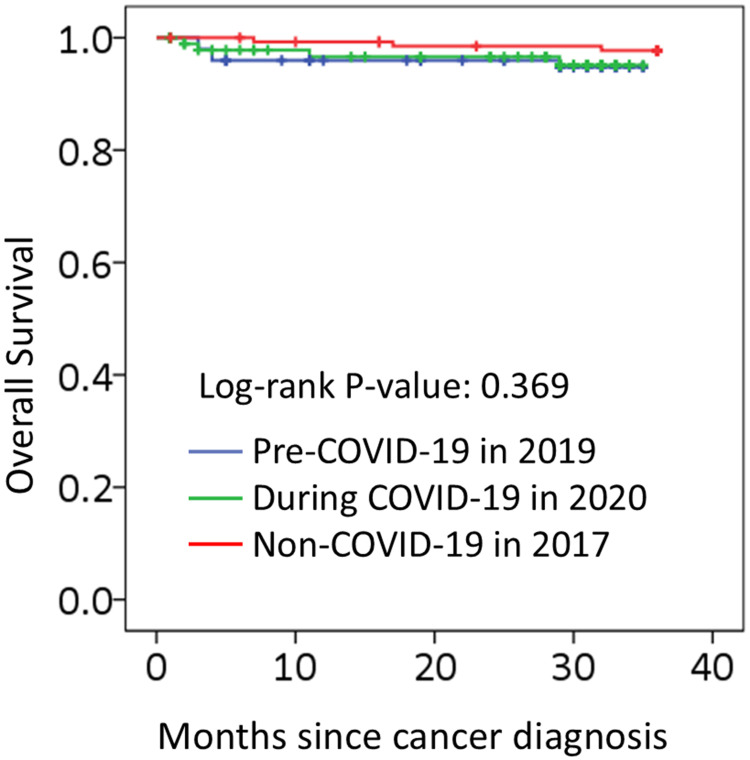 COVID-19 and Breast Cancer Prognosis: A Comparative Analysis of Disease-Free Survival Rates in Taiwan.