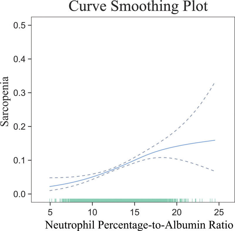 Association of neutrophil percentage-to-albumin ratio and sarcopenia: Data from NHANES 2011-2018.
