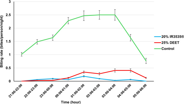 Evaluation of the efficacy of 20% IR3535<sup>®</sup> with a sustained-release formulation and 25% DEET insect repellents against mosquitoes in a field setting in Ghana.