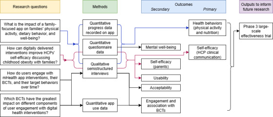 Engagement With and Impact of an mHealth App for Childhood Obesity Prevention and Management: Protocol for a Mixed Methods Study.