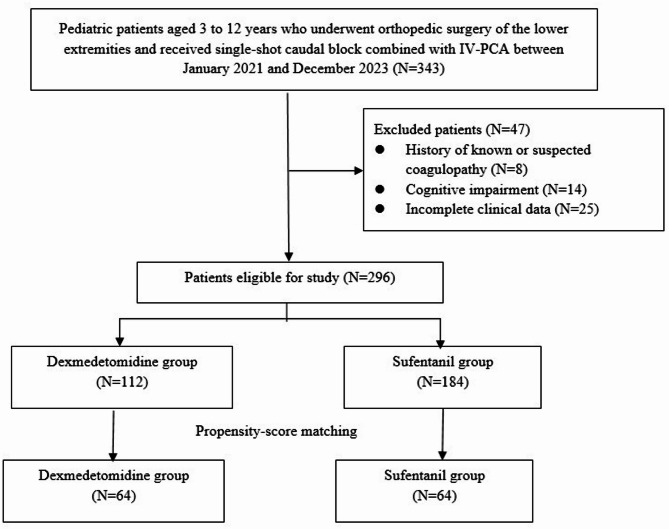 Intraoperative dexmedetomidine for prevention of postoperative delirium in pediatric patients after orthopedic surgery: a single-center retrospective study.