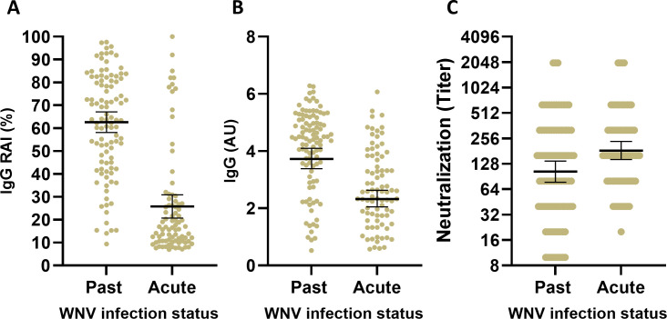 The diagnostic utility of Immunoglobulin G (IgG) avidity in distinguishing between past and acute infection of West Nile Virus (WNV).