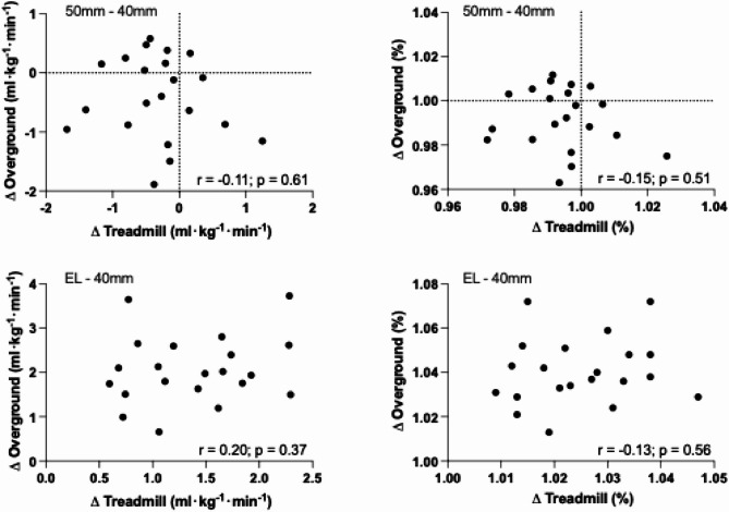 The Effect of Midsole Thickness on Running Economy, Spatiotemporal Values and Perceptions of Comfort and Exertion in Well-trained Runners: A Randomized, Cross-over Trial.