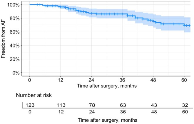 Long-Term Outcomes of Concomitant Left-Sided Cryoablation During Totally Endoscopic Mitral Valve Surgery.