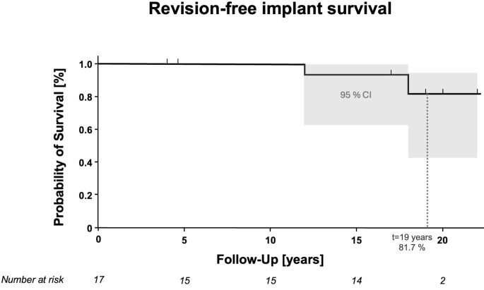 Long-term results of cementless humeral head resurfacing for humeral head osteonecrosis - a monocentric longitudinal observational study.