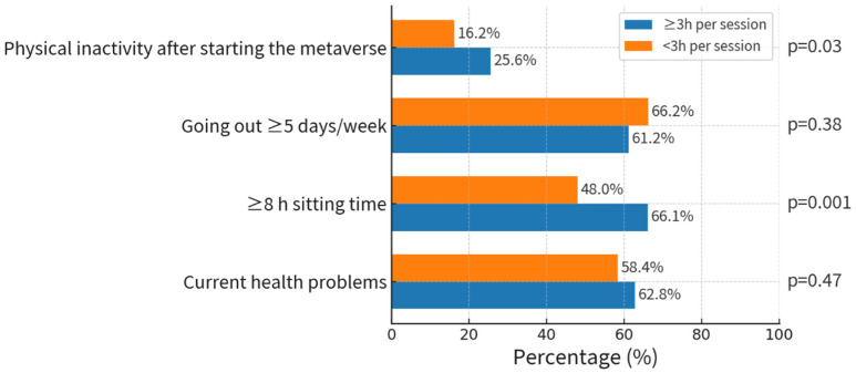 The Metaverse Paradox: Insights from Secondary Analysis of Metaverse Health Survey and Future Strategies.