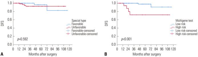 Clinical Usefulness of a Multigene Testing in Patients with Special Histologic Type Breast Cancer.
