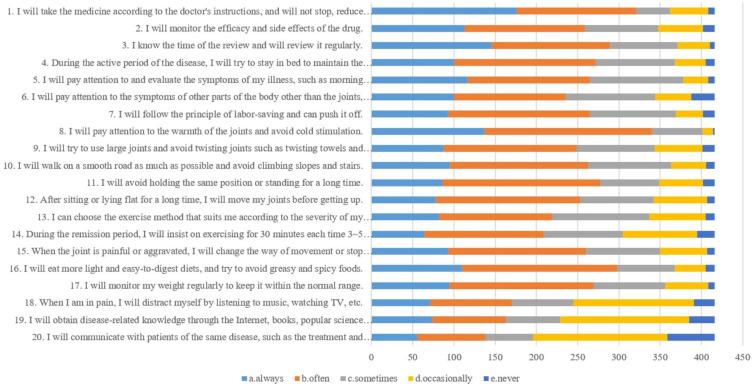 Knowledge, Attitude and Practice on Recurrence Prevention Among Patients with Rheumatoid Arthritis: A Cross-Sectional Study.