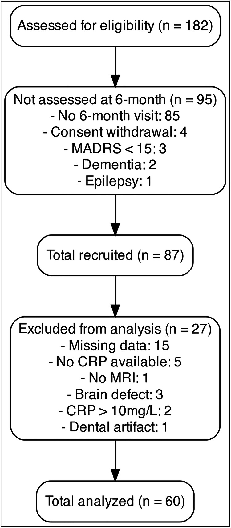 Inflammatory and MRI perfusion biomarkers in predicting persistence of depression: a 6-month Longitudinal Study.
