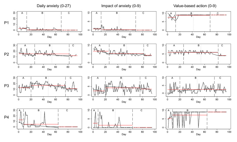 Internet-Delivered Psychological Treatment for Parents With Health Anxiety by Proxy: Replicated Randomized Single-Case Experimental Design.