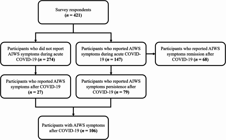 Exploring Alice in Wonderland syndrome in adults with persistent headache after COVID-19: a cross-sectional study in Latin America.