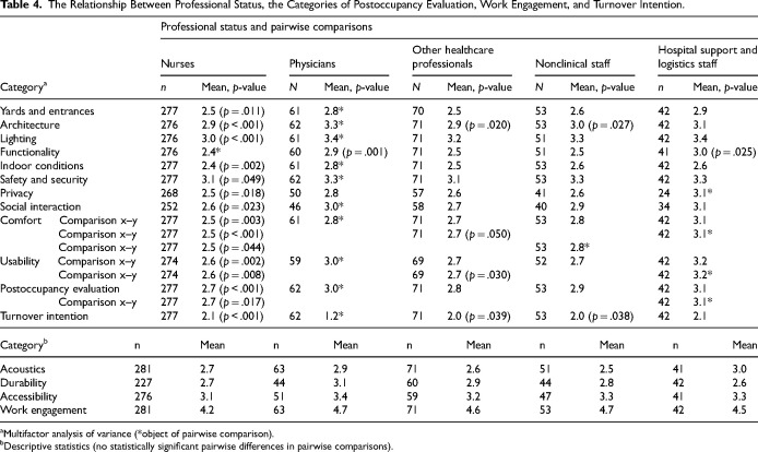 Postoccupancy Evaluation of a New Hospital: The Relationship With Work Engagement.