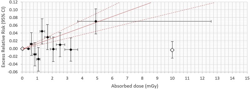 Comparing dose response of cancer incidence in Sweden after the Chernobyl Nuclear Power Plant accident with Life Span Study of atomic bomb survivors.