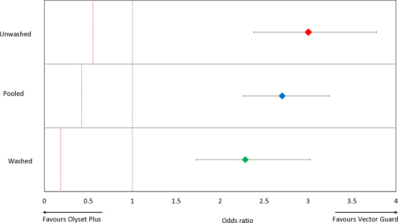 Efficacy of Vector Guard®, a mosaic alpha-cypermethrin and piperonyl butoxide-treated net, for the control of pyrethroid-resistant malaria vectors: a non-inferiority experimental hut evaluation in Benin.