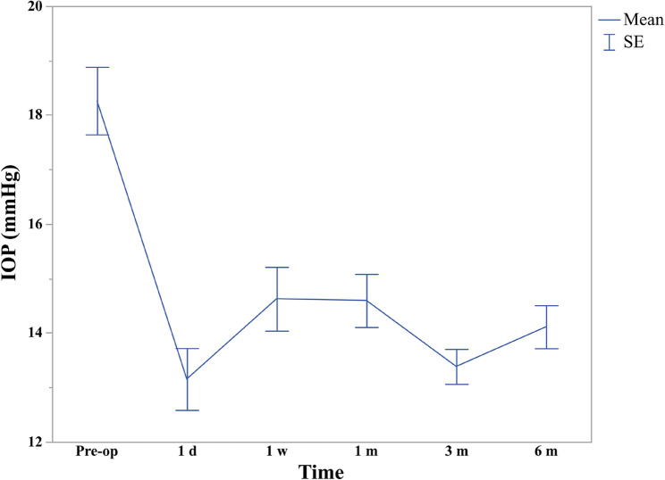 Clinical outcomes of LAN microhook-assisted goniotomy combined with phacoemulsification in mid-to-late primary angle-closure glaucoma with cataract.