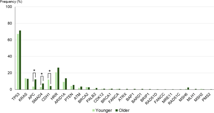 Distinct age-related effects of homologous recombination deficiency on genomic profiling and treatment efficacy in gastric cancer.