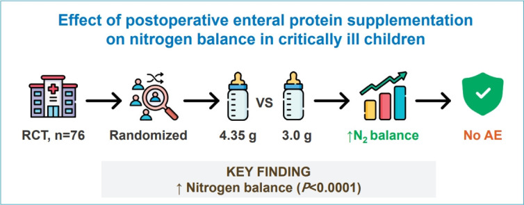 Effect of postoperative enteral protein supplementation on nitrogen balance in critically ill children.