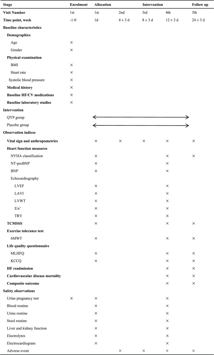 Effectiveness and safety analysis of Qifu Yixin Prescription for the treatment of heart failure with preserved ejection fraction: study protocol for a randomized, double-blind, placebo-controlled clinical trial.
