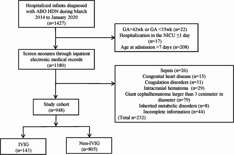 The timing of using IVIG for neonatal ABO hemolytic disease.