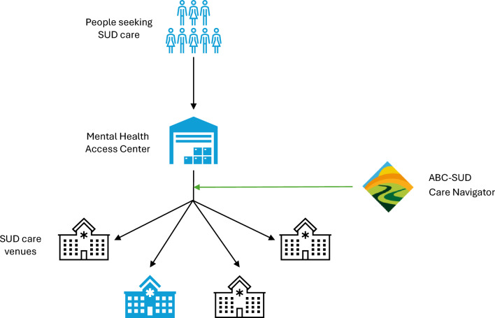 Design of a cluster-randomized, hybrid type 1 effectiveness-implementation trial of a care navigation intervention to increase substance use disorder treatment engagement: study protocol.