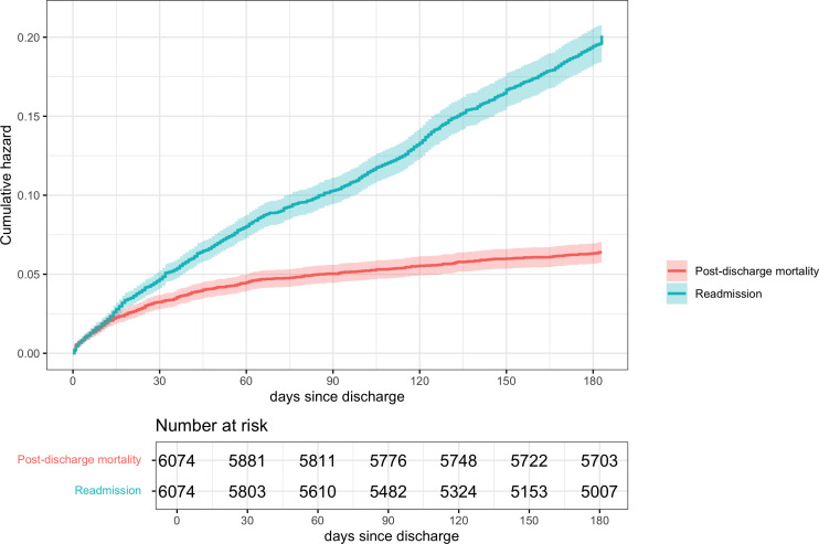 Diverging pathways: exploring the interplay between hospital readmission and postdischarge mortality in paediatric sepsis in low-income settings.