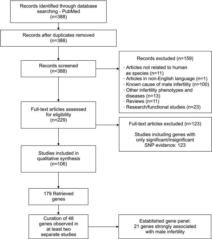 Genetic Testing for Monogenic Forms of Male Infertility Contributes to the Clinical Diagnosis of Men with Severe Idiopathic Male Infertility.