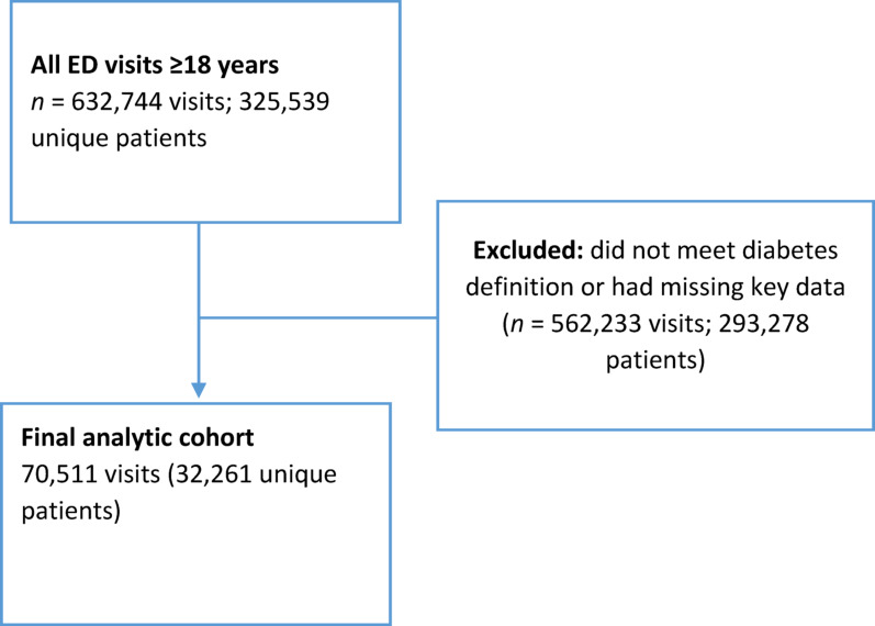 Development and evaluation of a machine learning prediction model for short-term mortality in patients with diabetes or hyperglycemia at emergency department admission.