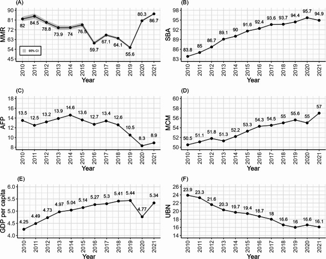 Maternal mortality in Peru: trends, determinants, inequalities, and the impact of COVID-19.