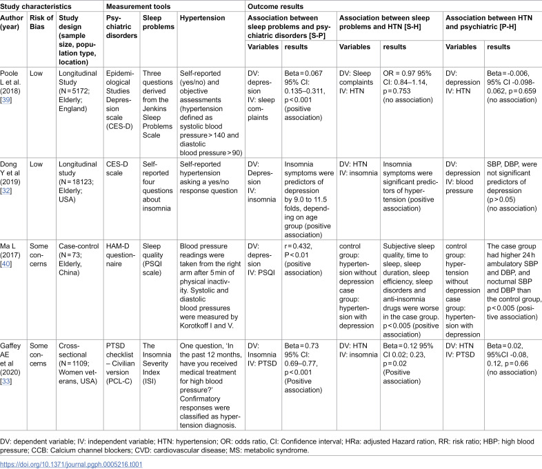 The triangulation of multimorbidity: A systematic review of primary sleep disorders, hypertension, and psychiatric disorders.
