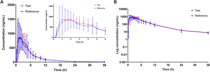 Bioequivalence evaluation of generic febuxostat versus Feburic<sup>®</sup> in healthy Chinese subjects: a randomized crossover study.