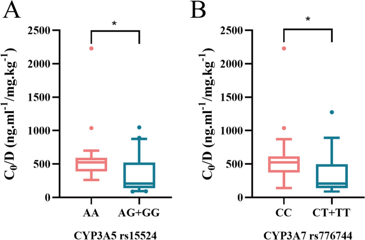 Association of CYP3A5 rs15524 and CYP3A7 rs776744 polymorphisms on tac IPV and clinical outcomes in early post-heart transplantation.