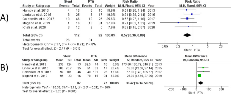 Percutaneous transluminal angioplasty vs. stenting for hepatic artery stenosis after liver transplantation in adults: a systematic review and meta-analysis.