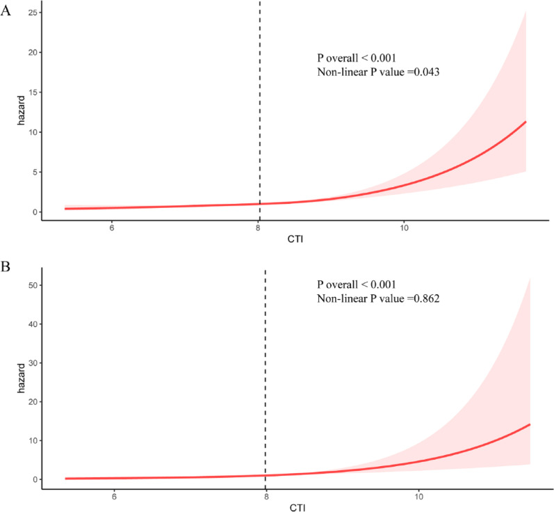 C-reactive protein-triglyceride glucose index predicts mortality in cardiovascular-kidney-metabolic syndrome stage 0-3: a prospective cohort study.